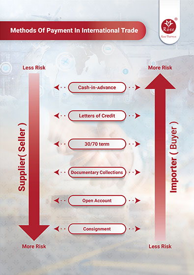 Payment methods of international trade | Rose Thermos